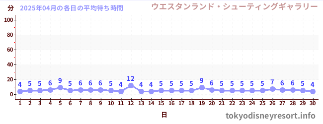 先月の待ち時間グラフ