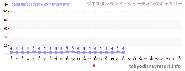 今月の待ち時間グラフ