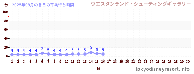 今月の待ち時間グラフ