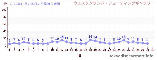 先月の待ち時間グラフ