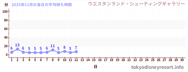 今月の待ち時間グラフ