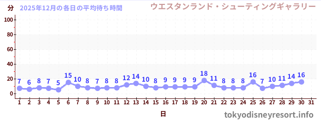 今月の待ち時間グラフ