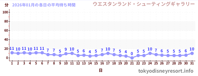 先月の待ち時間グラフ