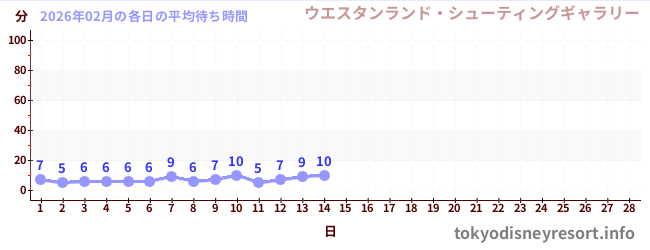 今月の待ち時間グラフ