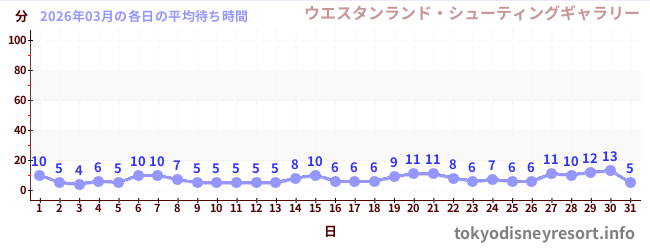 先月の待ち時間グラフ