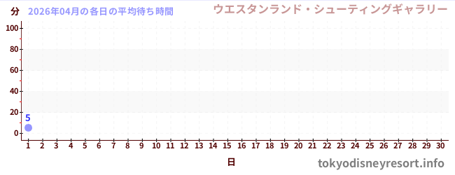 今月の待ち時間グラフ