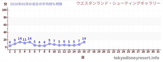今月の待ち時間グラフ