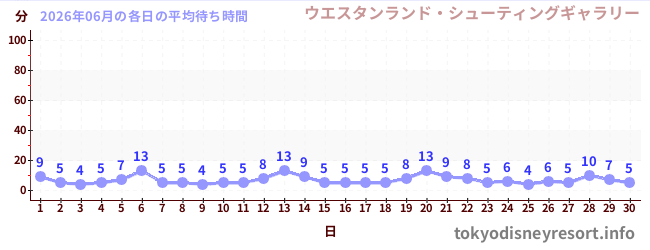 先月の待ち時間グラフ