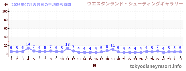 先月の待ち時間グラフ