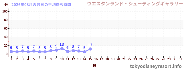 今月の待ち時間グラフ