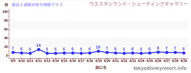 直近3週間の待ち時間グラフ