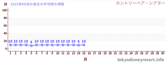 今月の待ち時間グラフ