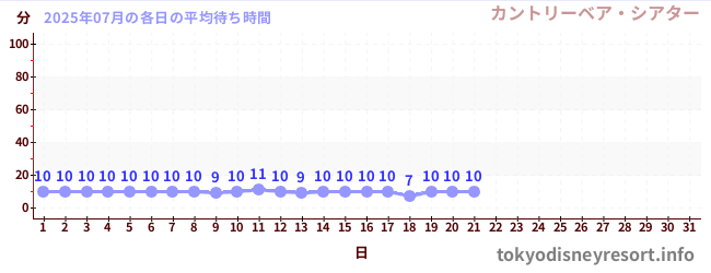 今月の待ち時間グラフ