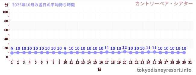 先月の待ち時間グラフ