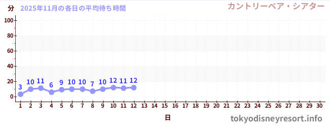 今月の待ち時間グラフ