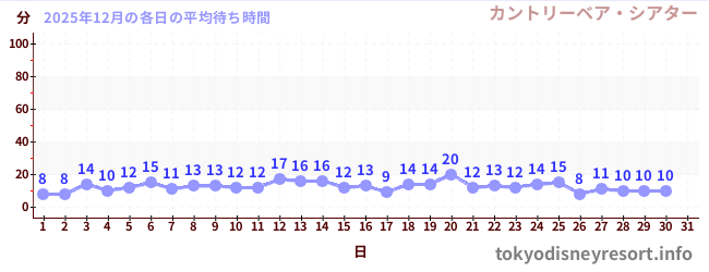 今月の待ち時間グラフ