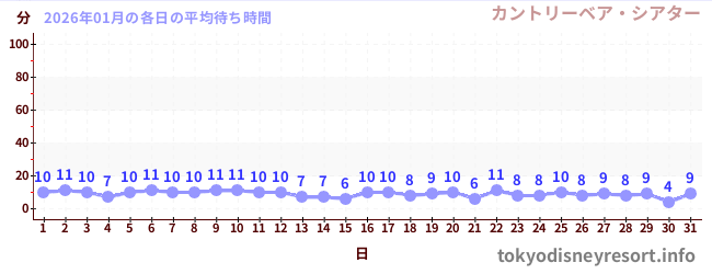 先月の待ち時間グラフ