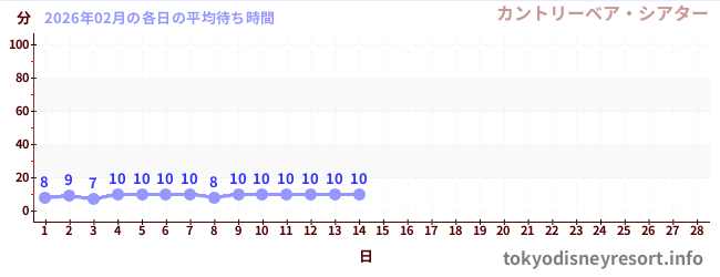 今月の待ち時間グラフ