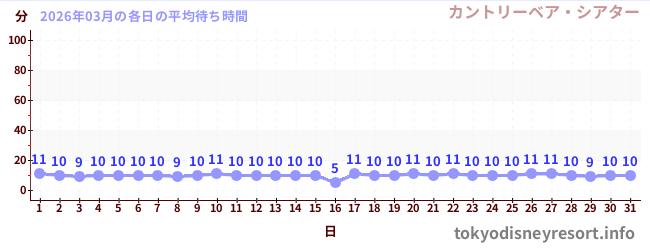 先月の待ち時間グラフ