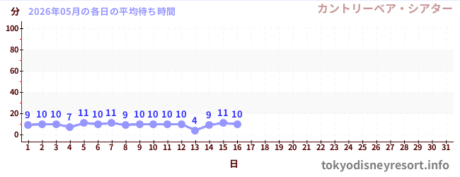 今月の待ち時間グラフ