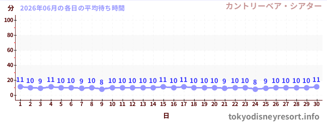 先月の待ち時間グラフ