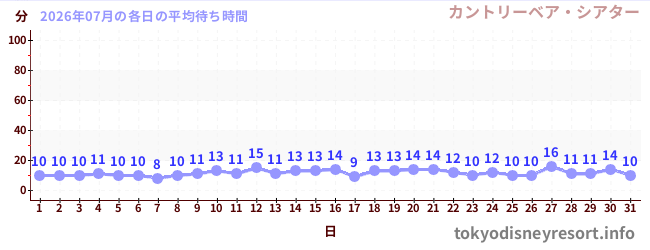 先月の待ち時間グラフ
