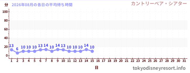 今月の待ち時間グラフ