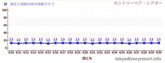 直近3週間の待ち時間グラフ