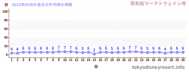先月の待ち時間グラフ