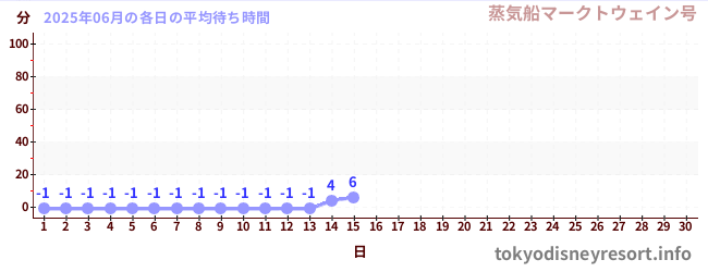 今月の待ち時間グラフ