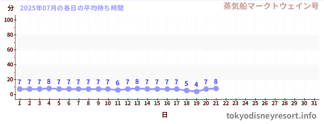 今月の待ち時間グラフ