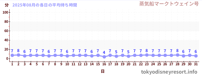 先月の待ち時間グラフ