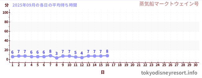 今月の待ち時間グラフ