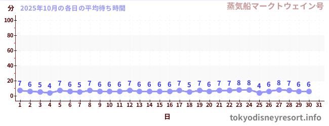 先月の待ち時間グラフ