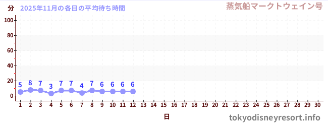 今月の待ち時間グラフ
