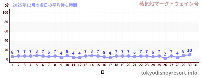 今月の待ち時間グラフ