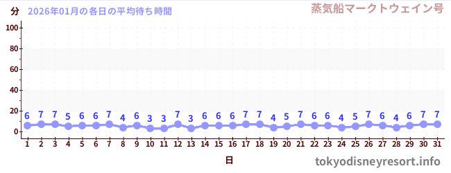 先月の待ち時間グラフ