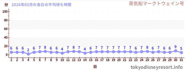 先月の待ち時間グラフ
