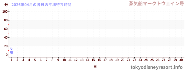 今月の待ち時間グラフ