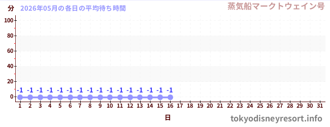 今月の待ち時間グラフ