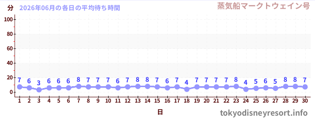 先月の待ち時間グラフ