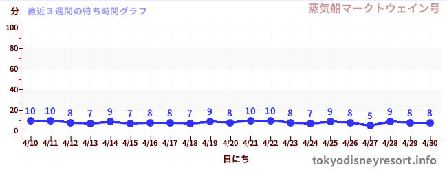 直近3週間の待ち時間グラフ