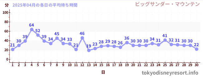 先月の待ち時間グラフ