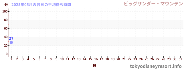 今月の待ち時間グラフ