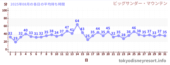 先月の待ち時間グラフ