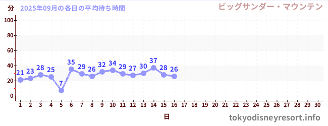 今月の待ち時間グラフ