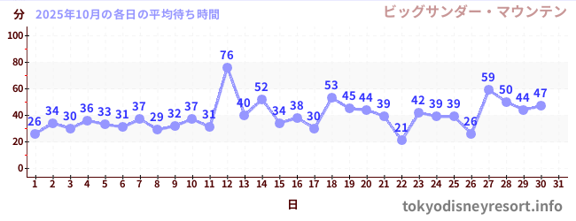 先月の待ち時間グラフ