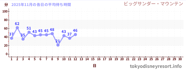 今月の待ち時間グラフ