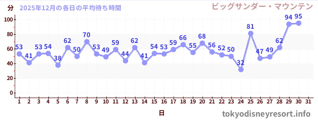 今月の待ち時間グラフ