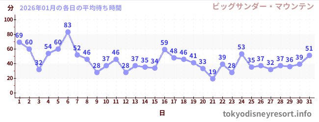 先月の待ち時間グラフ